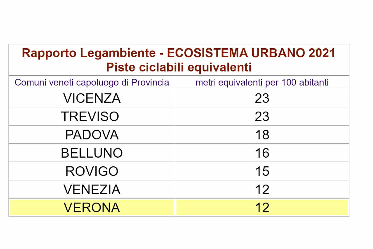 Piste ciclabili equivalenti - Rapporto Legambiente - Ecosistema Urbano 2021