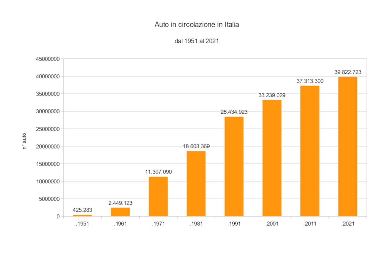 Auto in circolazione in Italia - dati ISTAT